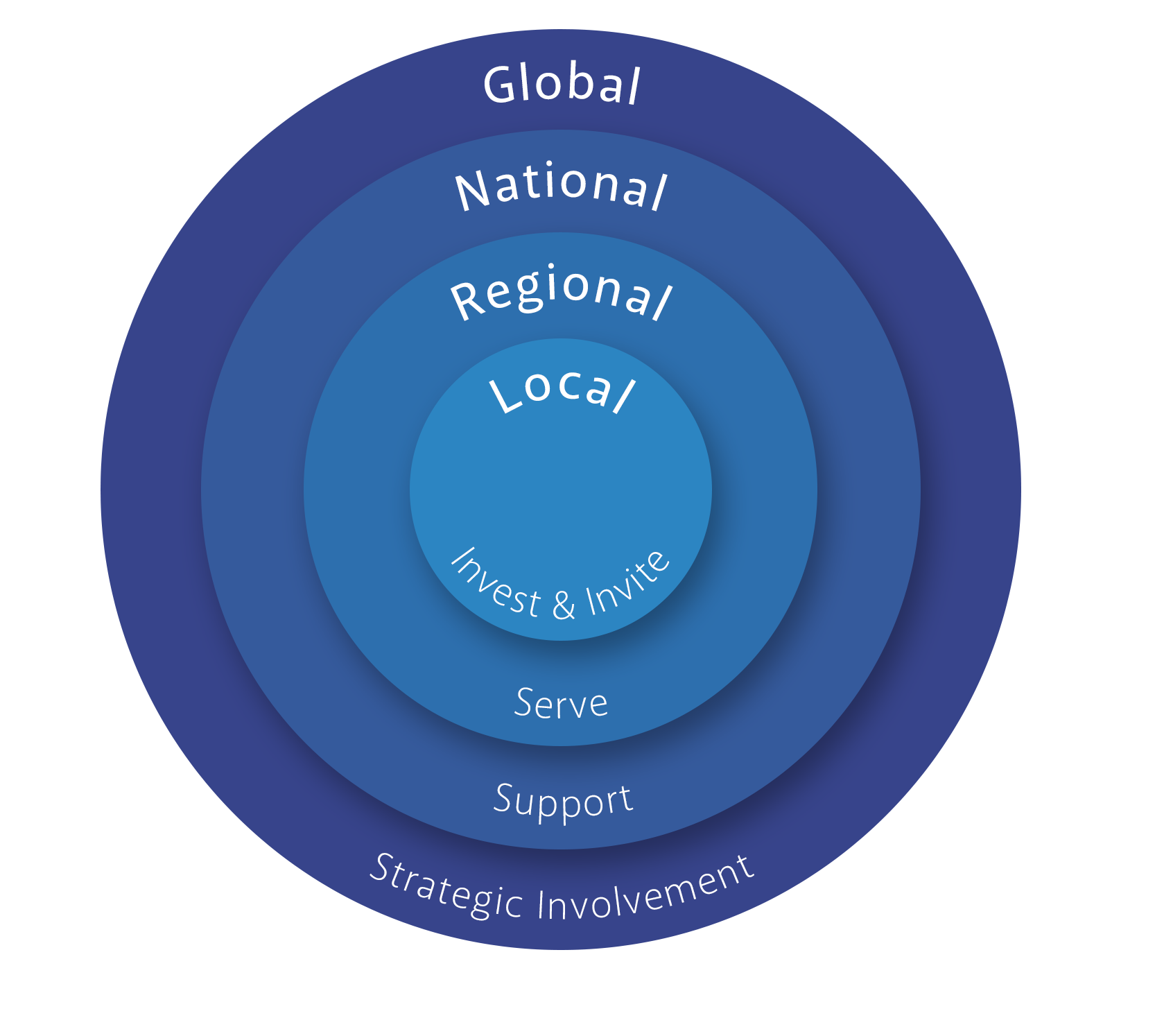 Outreach Spheres local regional national global